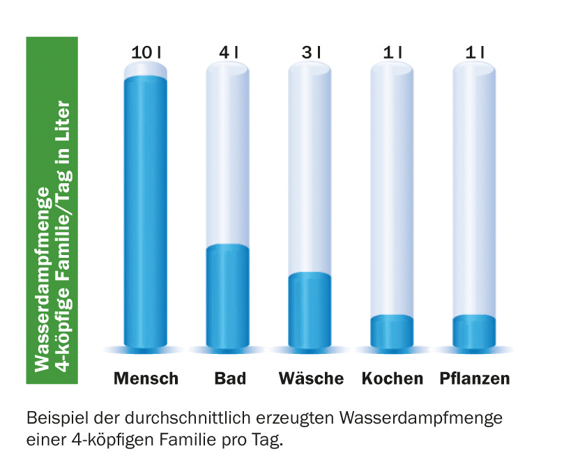 durchschnittliche Wasserdampfmenge 