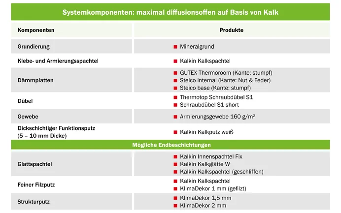De tabel van Baumit toont de systeemcomponenten voor binnenisolatie met houtvezel in het maximaal dampopen systeem op basis van kalk.