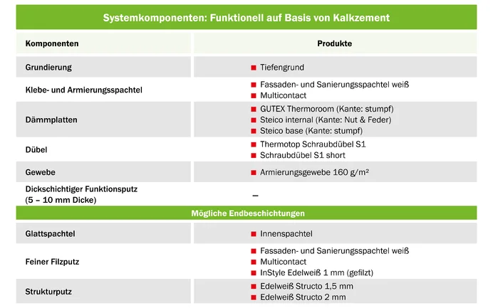 De tabel van Baumit toont de systeemcomponenten voor binnenisolatie met houtvezel in het functionele systeem op basis van kalkcement.